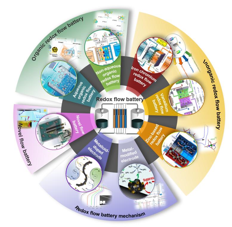 液流電池  有機、無機氧化還原型液流電池及其電極反應(yīng)機理1.jpg