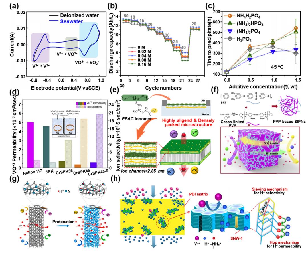 液流電池  有機、無機氧化還原型液流電池及其電極反應(yīng)機理2.jpg