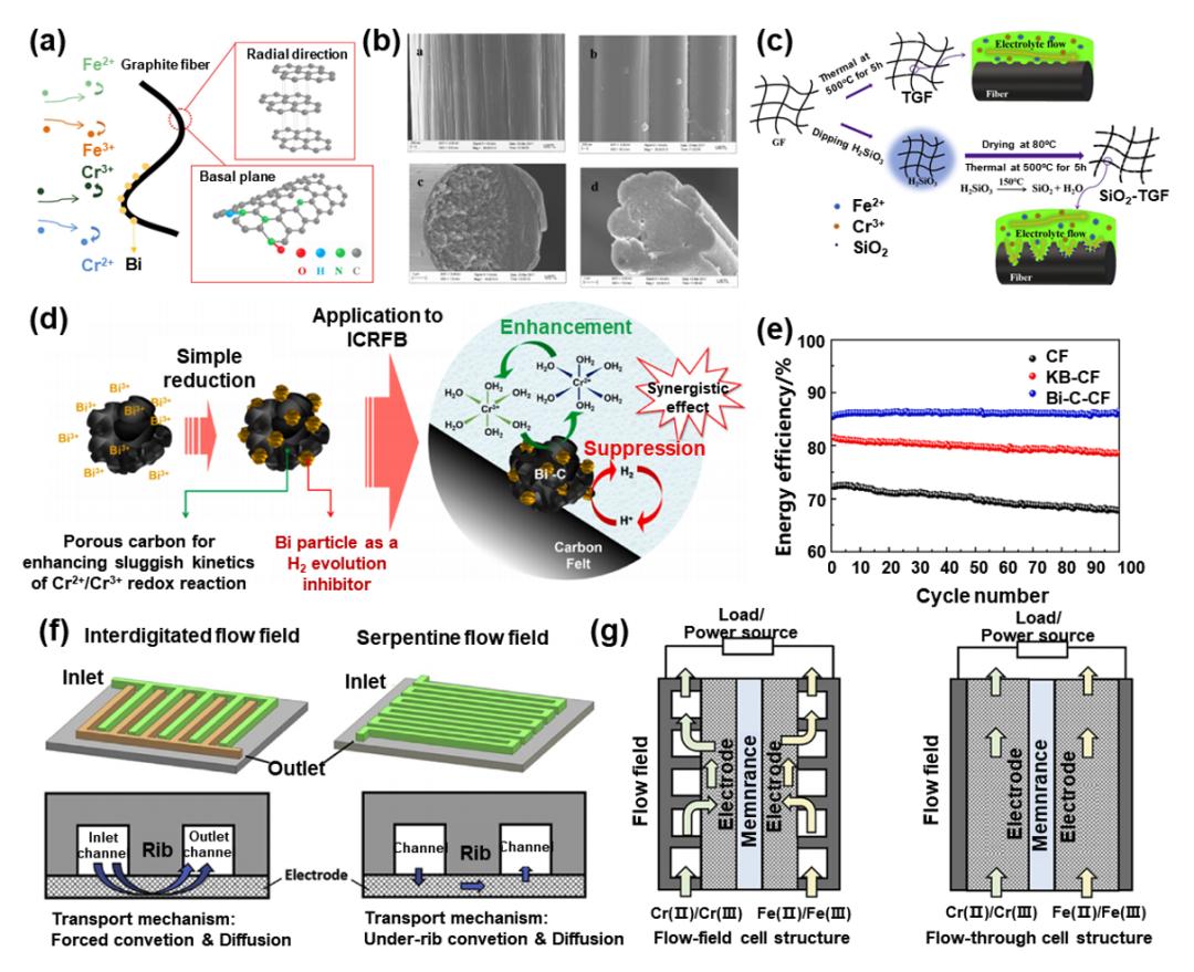 液流電池  有機、無機氧化還原型液流電池及其電極反應(yīng)機理3.jpg