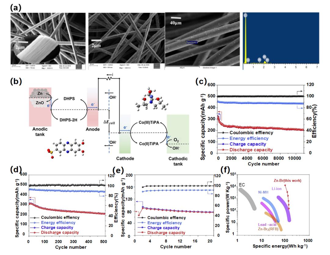 液流電池  有機、無機氧化還原型液流電池及其電極反應(yīng)機理4.jpg
