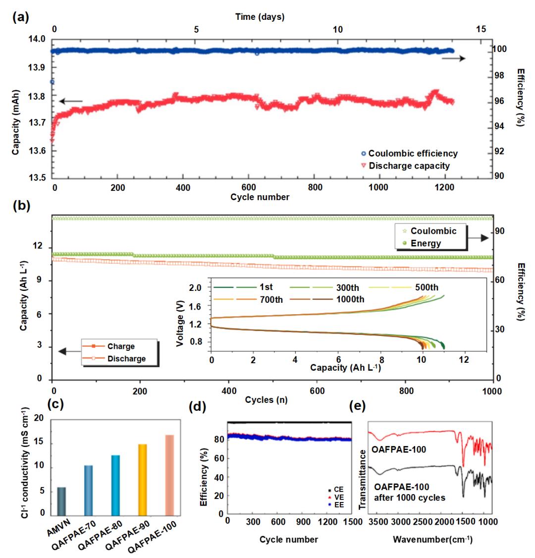 液流電池  有機、無機氧化還原型液流電池及其電極反應(yīng)機理5.jpg