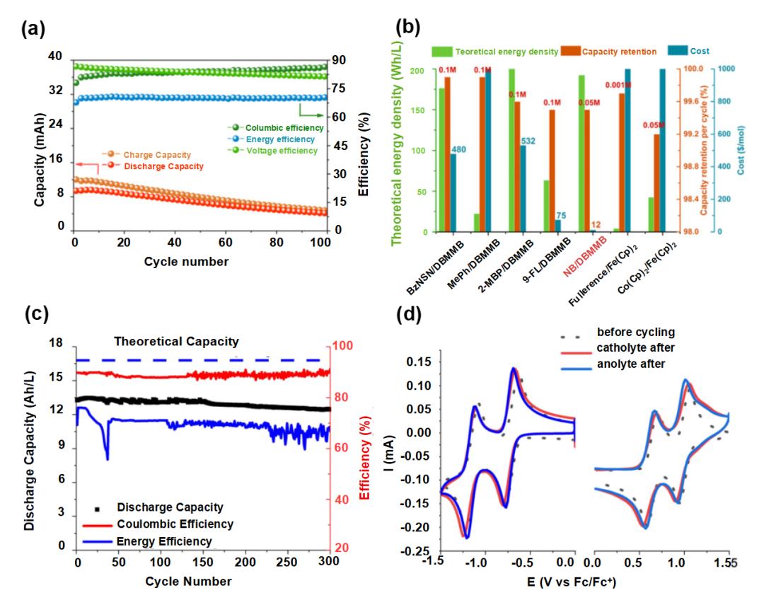 液流電池  有機、無機氧化還原型液流電池及其電極反應(yīng)機理6.jpg