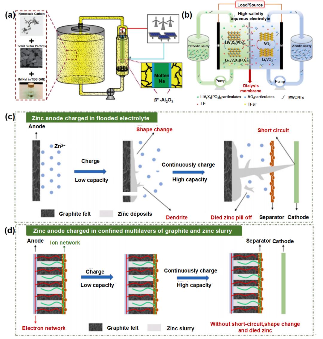 液流電池  有機、無機氧化還原型液流電池及其電極反應(yīng)機理8.jpg